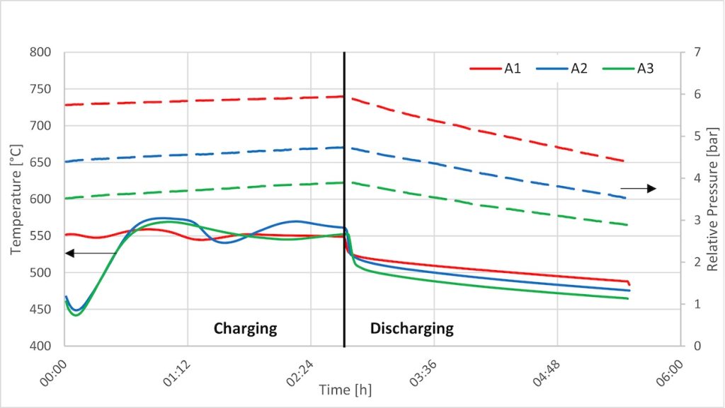 Andamento della temperatura (linee continue) e relativo andamento della pressione (linee tratteggiate) nell’accumulatore termico (Grafico: ALACAES)