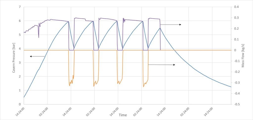 Andamento della pressione e flusso di massa con test ciclici effettuati nell’arco di quattro giorni all’interno della caverna di roccia (Grafico: ALACAES)