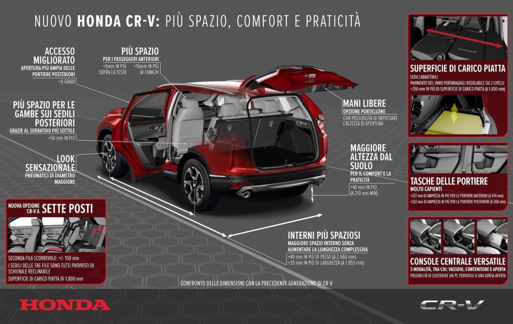 I dettagli della nuova CR-V