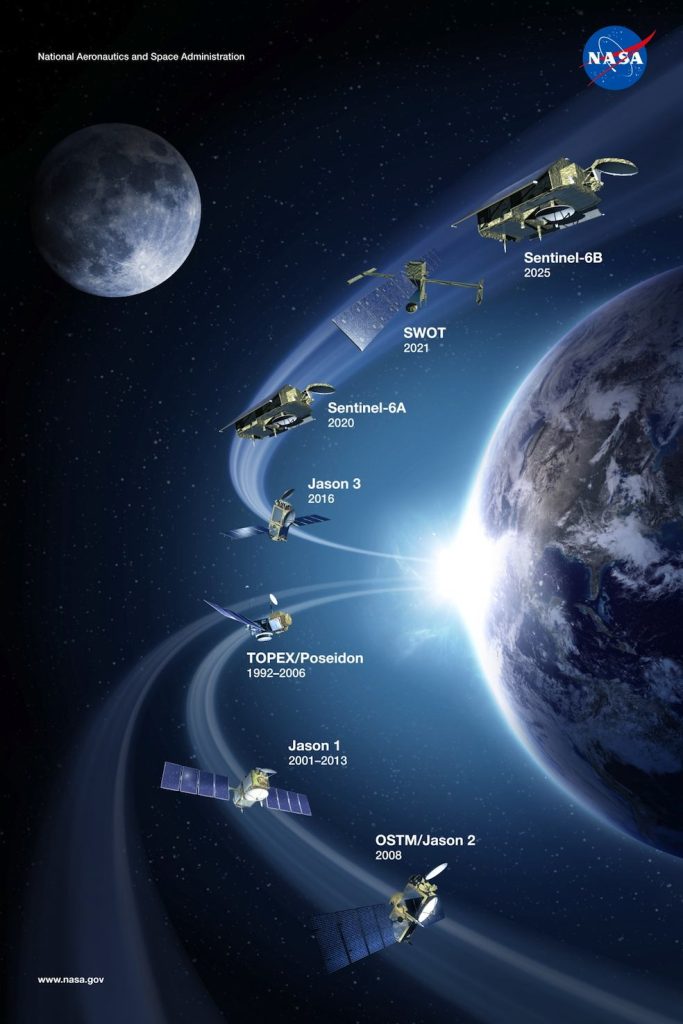 Elaborazione grafica con la posizione di sette satelliti altimetrici in orbita attorno alla Terra: Sentinel-6B, SWOT, Sentinel-6A, Jason 3, TOPEX/Poseidon, Jason 1 and OSTM/Jason 2 (Nasa)