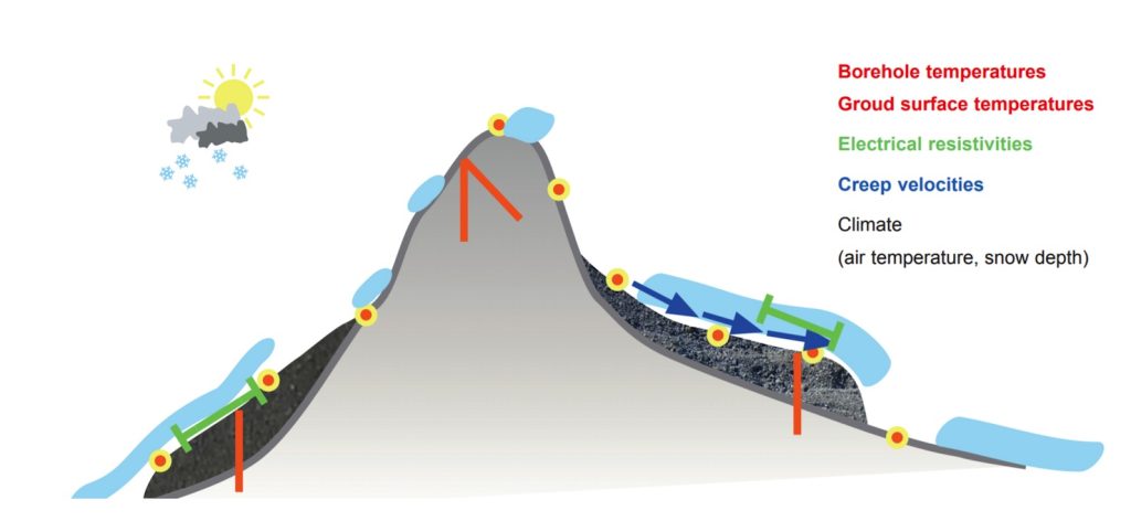 Schizzo schematico della strategia di osservazione PERMOS (Tratte dall’ultimo rapporto)