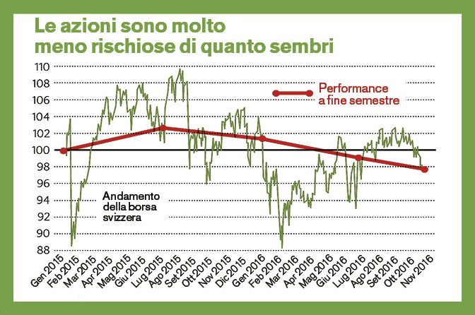 Le oscillazioni più massicce dello Swiss Performance Index scompaiono se l’andamento viene misurato solo a scadenza semestrale