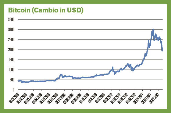 L’evoluzione del valore del Bitcoin dal 1. gennaio 2016 ad oggi