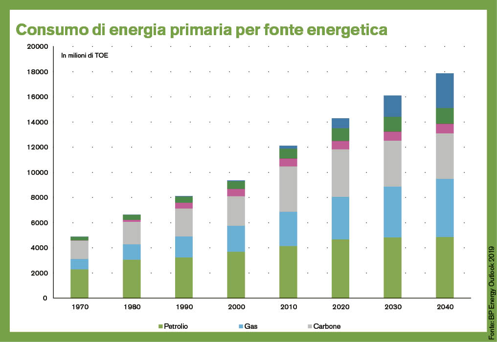 Fonte: BP Energy Outlook 2019