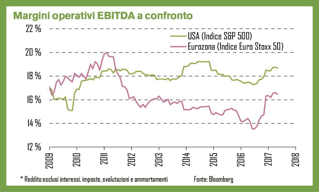 Margini operativi EBITDA a confronto