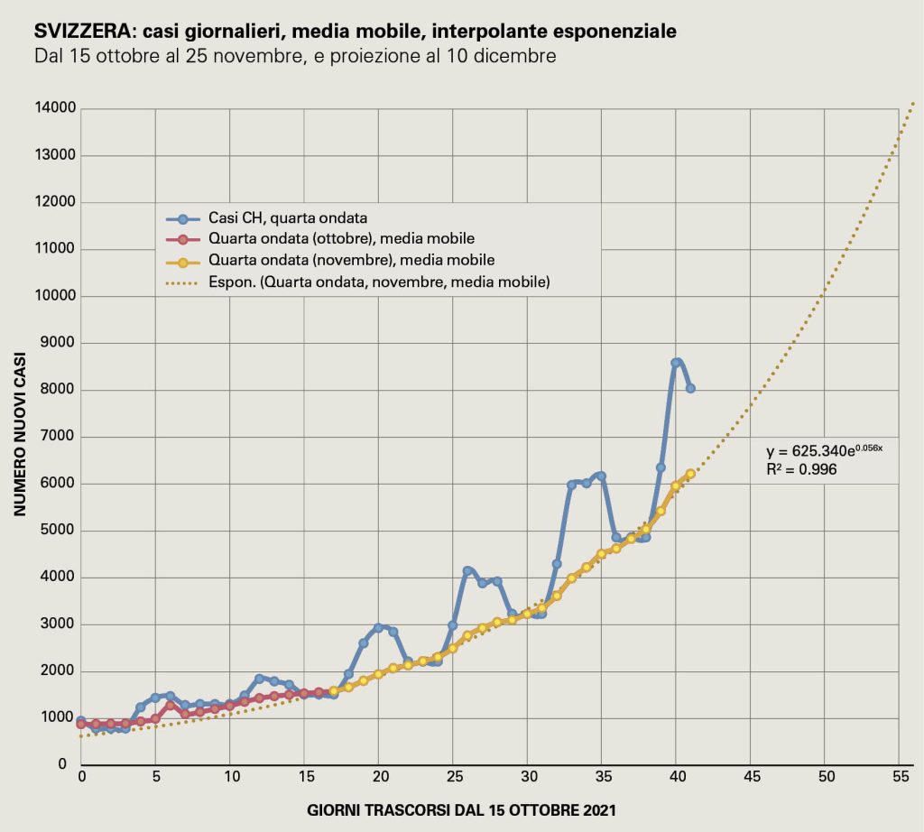 Il grafico riporta i dati dei nuovi casi Covid annunciati giornalmente.