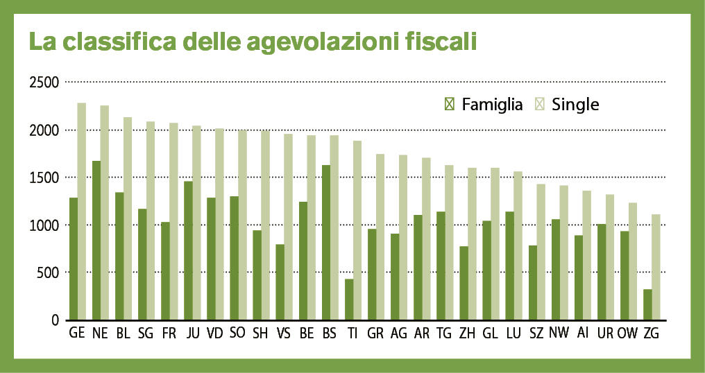 Deduzione fiscale per un single e per una famiglia con due figli. I dati si riferiscono a un reddito netto di 80’000 franchi e al massimo versamento possibile