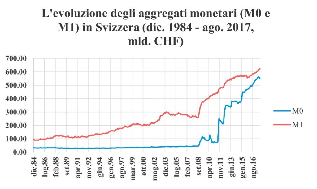 Elaborazione propria sulla base di: https://data.snb.ch/en/topics/snb#!/cube/snbmonagg