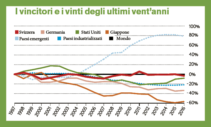 Crescita del Pil in diversi paesi rispetto al Pil mondiale. Esempio di lettura 1: la quota dei paesi emergenti è salita dal 22% al 39% dal 1997 a oggi (Dati: Fmi )