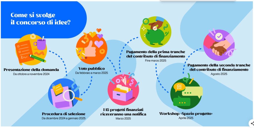 Ecco come si svolge il concorso di idee